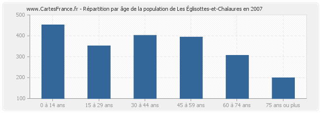 Répartition par âge de la population de Les Églisottes-et-Chalaures en 2007